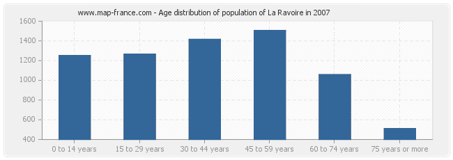 Age distribution of population of La Ravoire in 2007